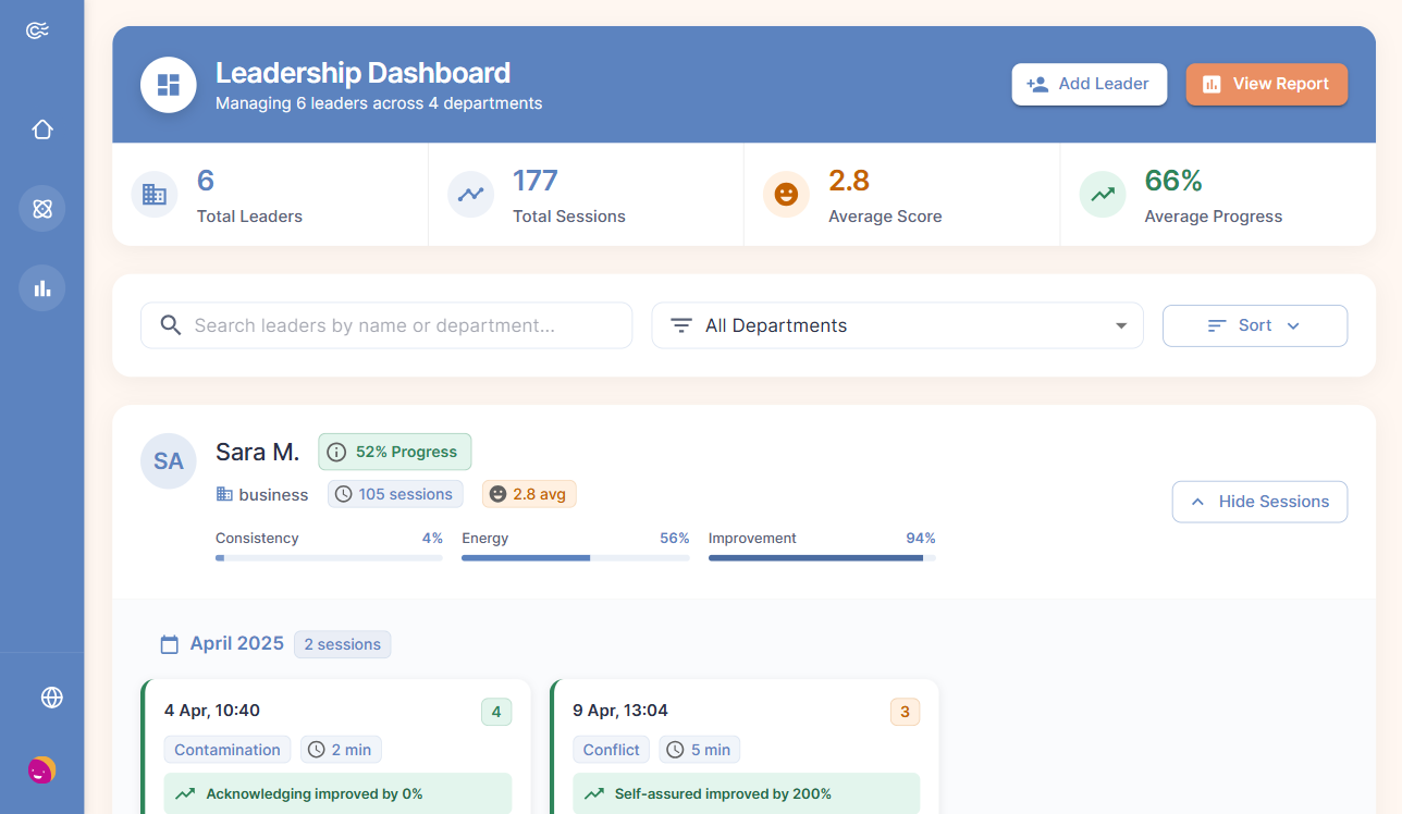 Leadership analytics dashboard with metrics