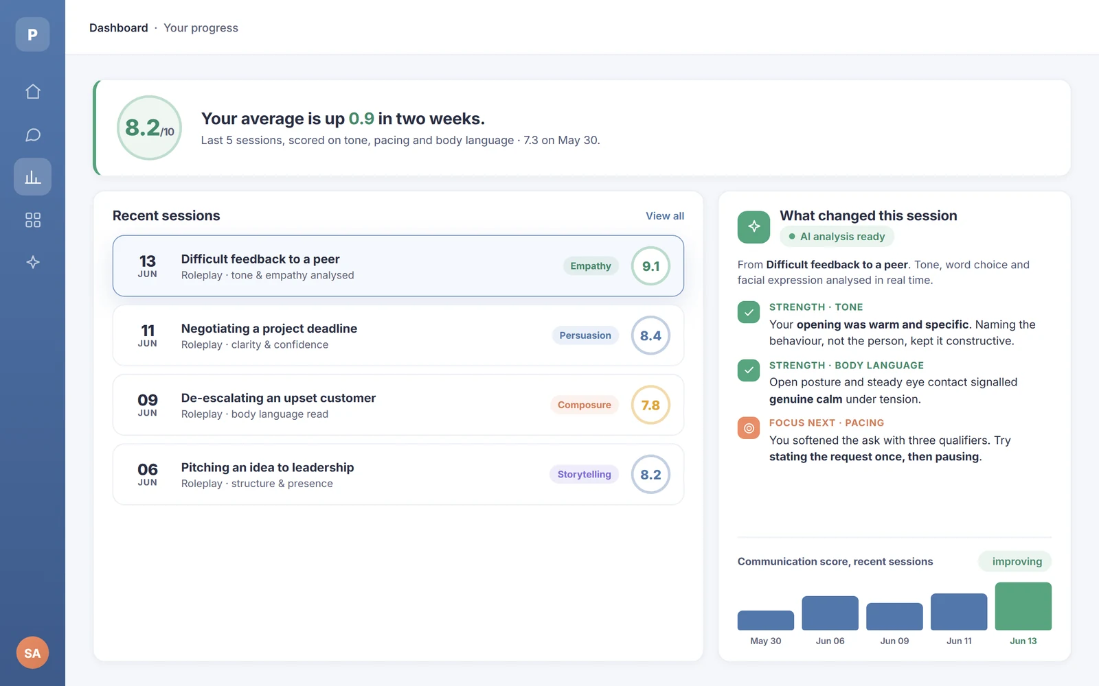 A manager dashboard showing recent sessions, scores over time and what changed for each person